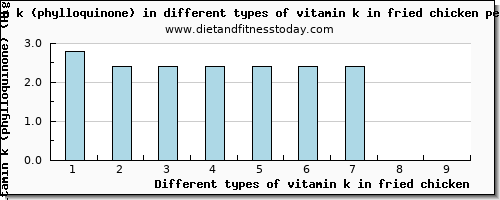 vitamin k in fried chicken vitamin k (phylloquinone) per 100g